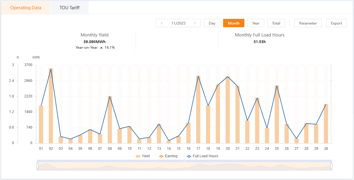 Oct 2025 Generation Chart 2